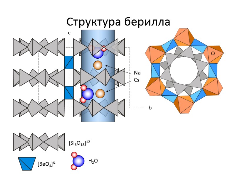 Структура берилла b c [Si6O18]12- H2O Na Cs